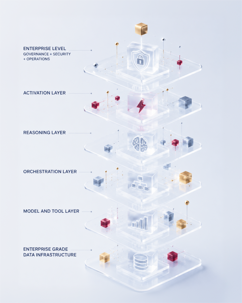 Six-layer architecture of a Growth Strategy Agentic System: Enterprise Level governance, security and operations; Activation Layer; Reasoning Layer; Orchestration Layer; Model and Tool Layer; and Enterprise-Grade Data Infrastructure.